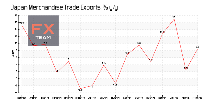 Merchandise Trade Exports