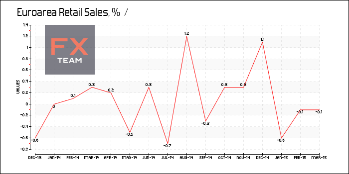 Retail Sales