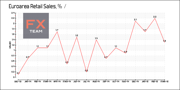 Retail Sales
