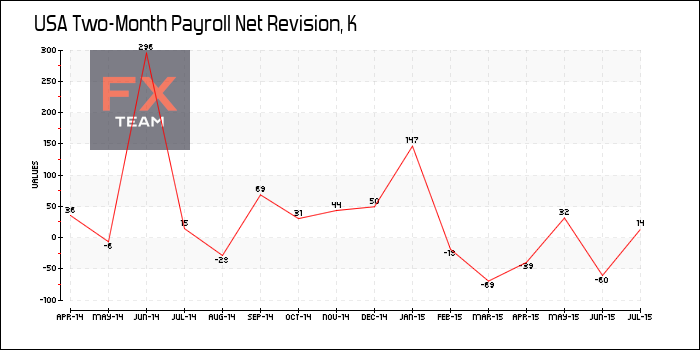 Two-Month Payroll Net Revision