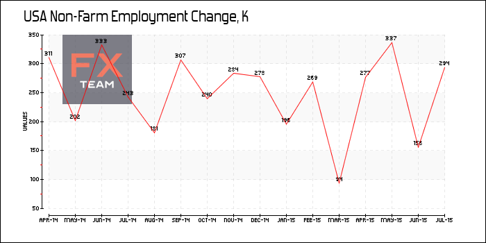 Non-Farm Employment Change