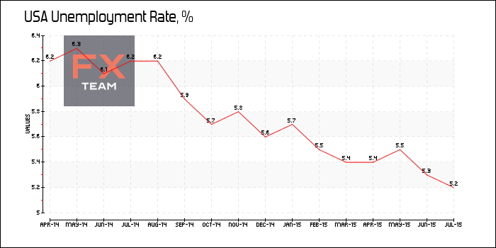 Unemployment Rate