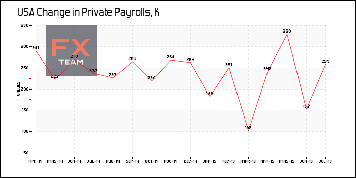 Change in Private Payrolls