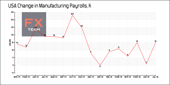 Change in Manufacturing Payrolls