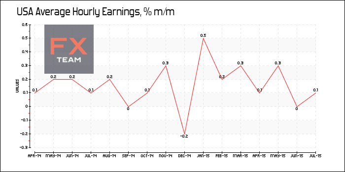 Average Hourly Earnings