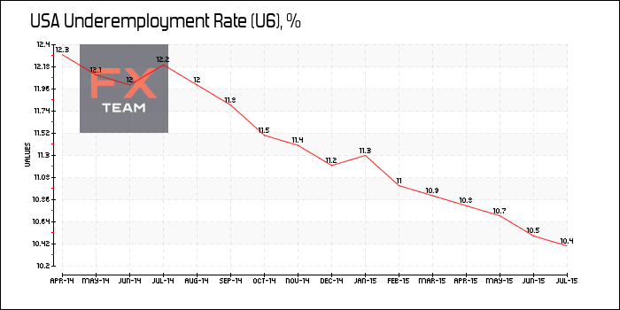 Underemployment Rate (U6)