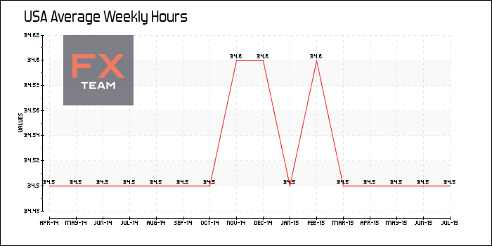 Average Weekly Hours