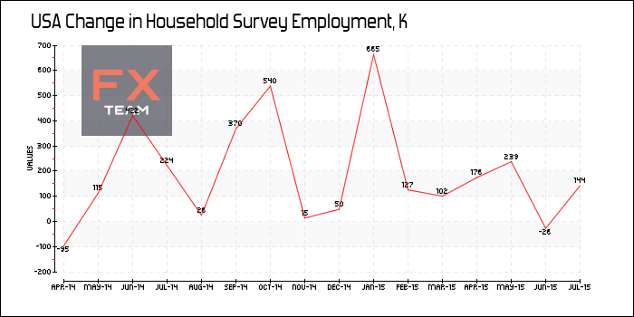 Change in Household Survey Employment