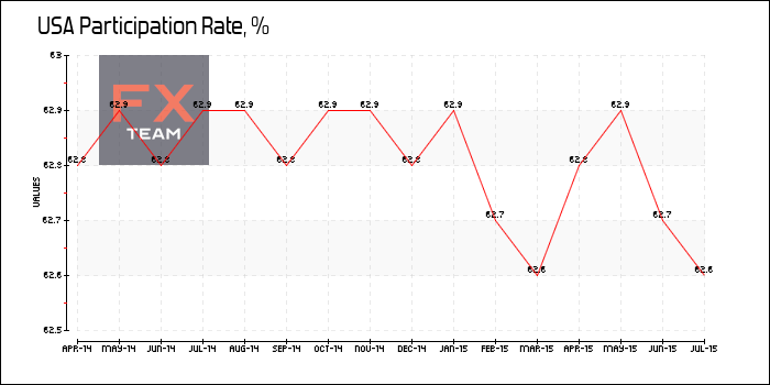 Participation Rate