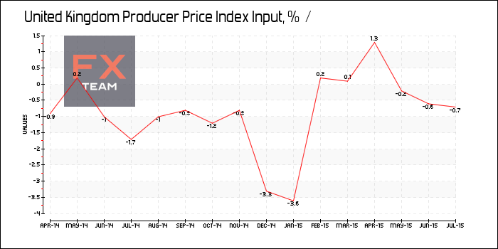 Producer Price Index Input