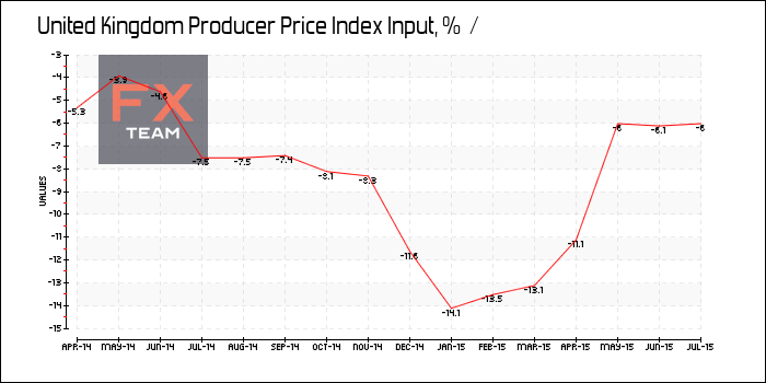 Producer Price Index Input