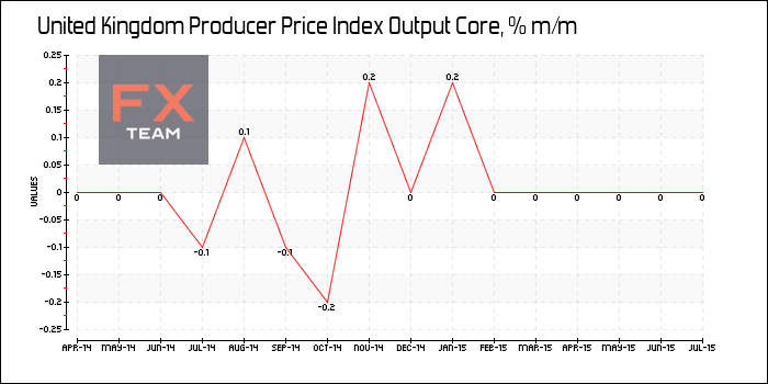 Producer Price Index Output Core