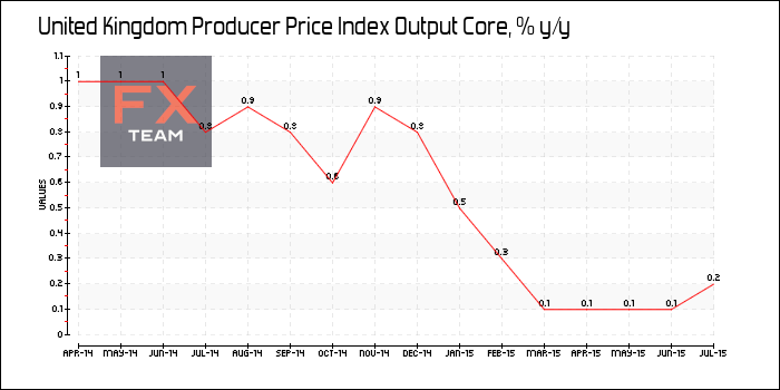 Producer Price Index Output Core