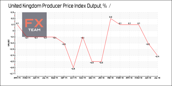 Producer Price Index Output