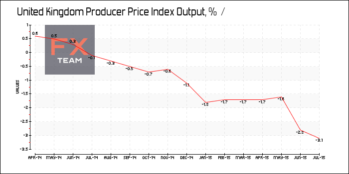 Producer Price Index Output