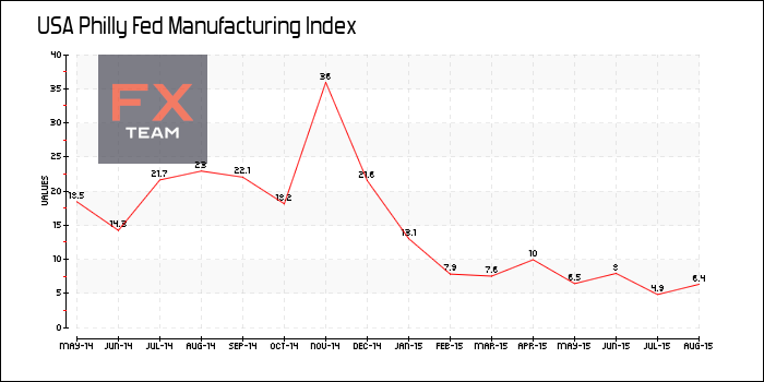 Philly Fed Manufacturing Index