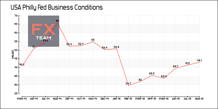 Philly Fed Business Conditions