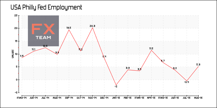 Philly Fed Employment