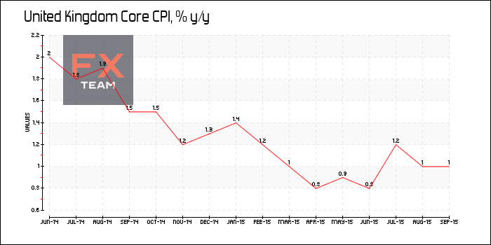 Core CPI