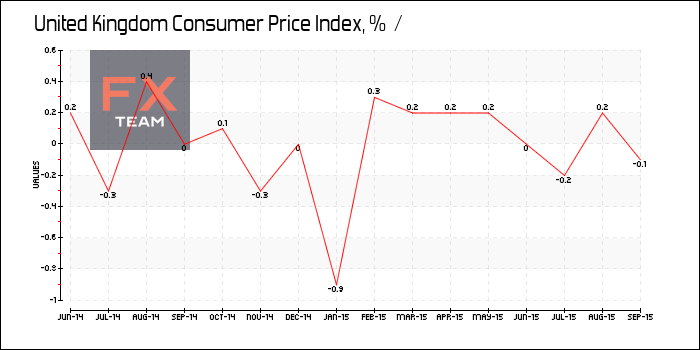 Consumer Price Index