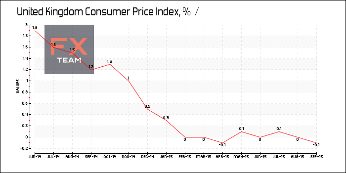 Consumer Price Index