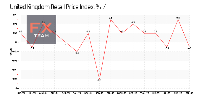 Retail Price Index