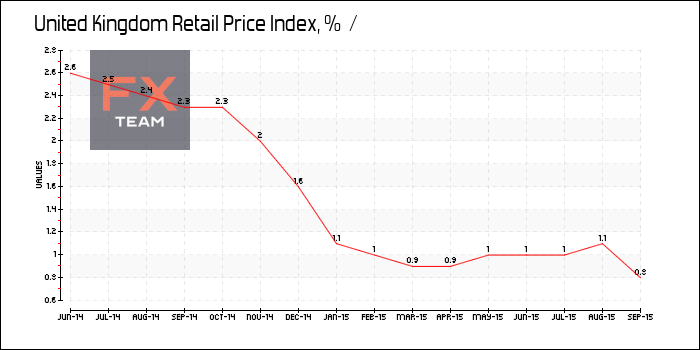 Retail Price Index