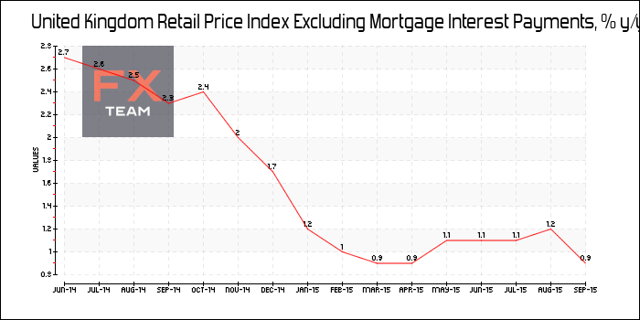 Retail Price Index Excluding Mortgage Interest Payments