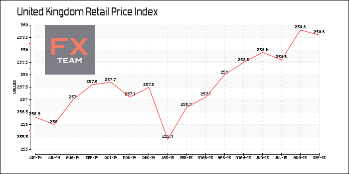 Retail Price Index