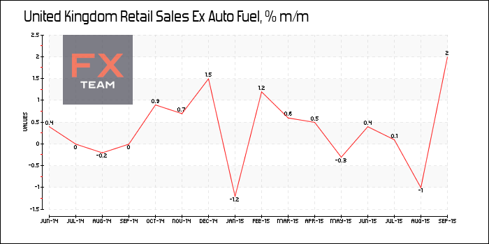 Retail Sales Ex Auto Fuel