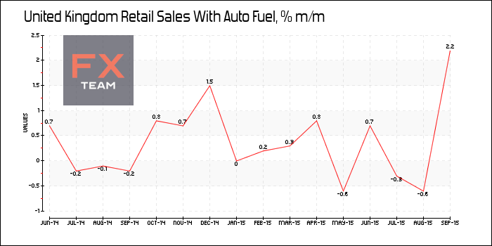 Retail Sales With Auto Fuel