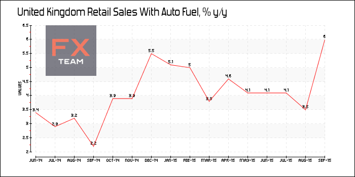 Retail Sales With Auto Fuel