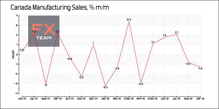 Manufacturing Sales