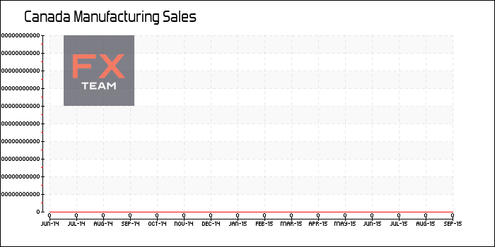 Manufacturing Sales