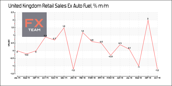 Retail Sales Ex Auto Fuel