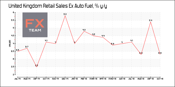 Retail Sales Ex Auto Fuel