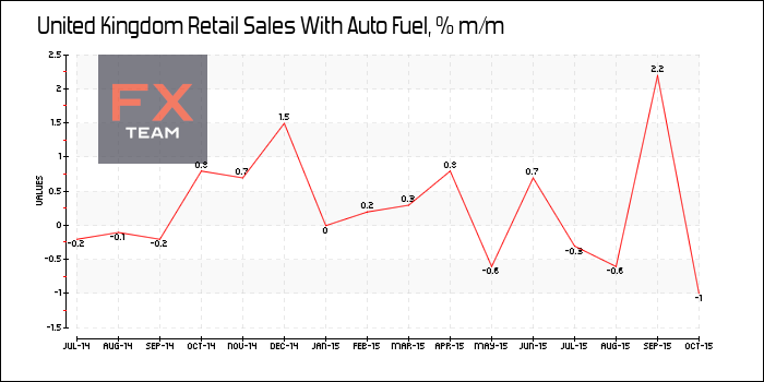 Retail Sales With Auto Fuel