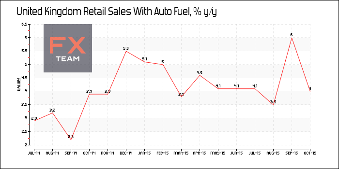 Retail Sales With Auto Fuel