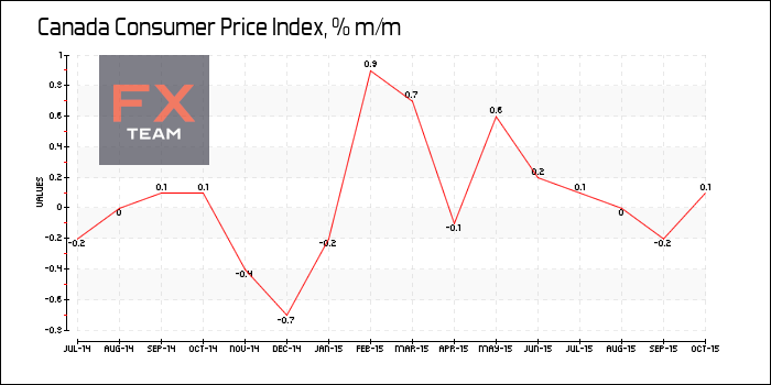 Consumer Price Index