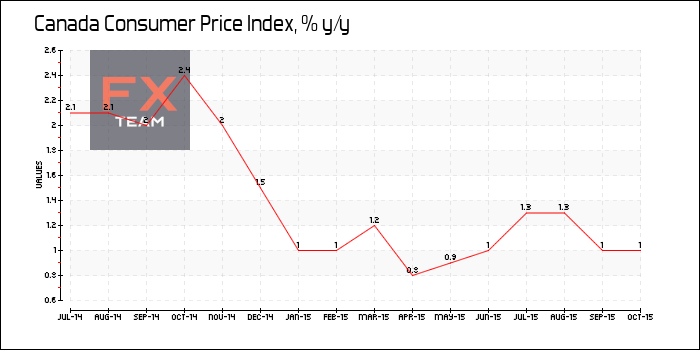 Consumer Price Index