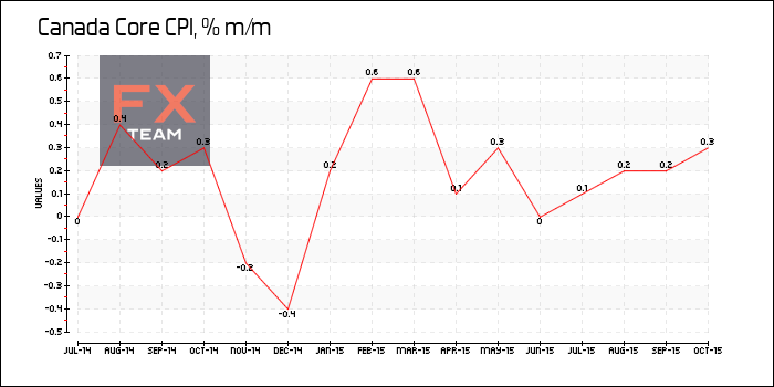 Core CPI