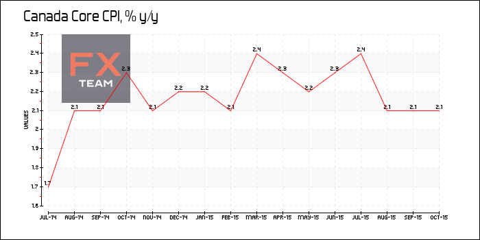 Core CPI