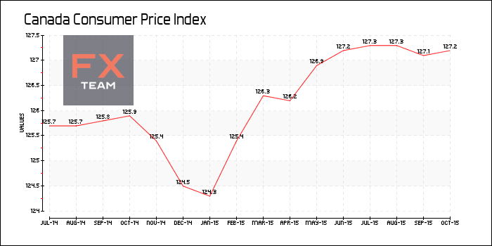 Consumer Price Index