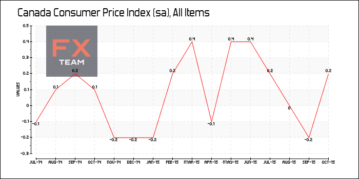 Consumer Price Index (sa)