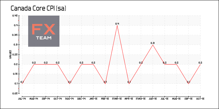 Core CPI (sa)