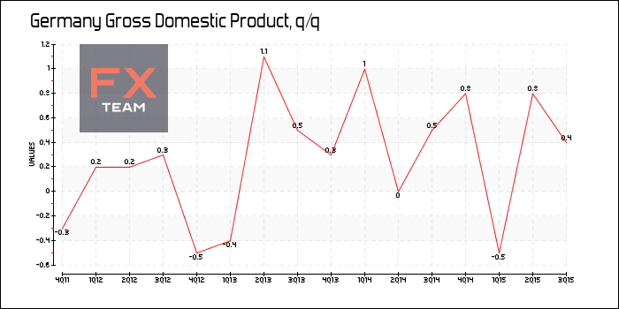 Gross Domestic Product