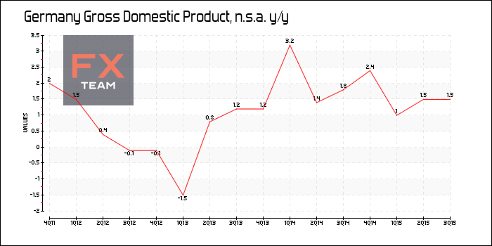 Gross Domestic Product