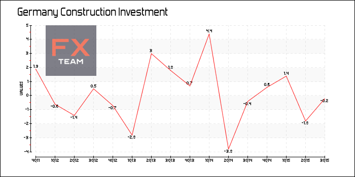 Construction Investment