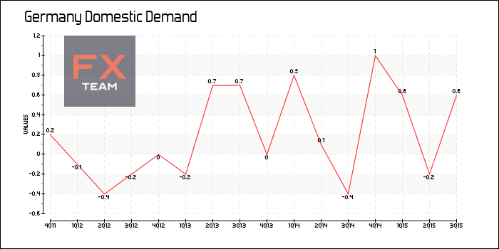 Domestic Demand