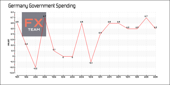 Government Spending